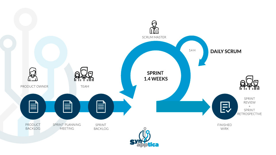 Ciclo Scrum